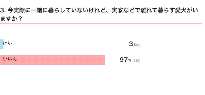 いぬのきもちWEB MAGAZINE　「犬飼いあるある」に関するアンケートvol.11