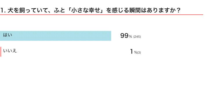 いぬのきもちWEB MAGAZINE『「犬を飼うことについて」に関するアンケートvol.16』　248件の回答