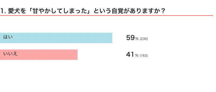 いぬのきもちWEB MAGAZINE『「犬の育て方、散歩」に関するアンケートvol.17』400件の回答