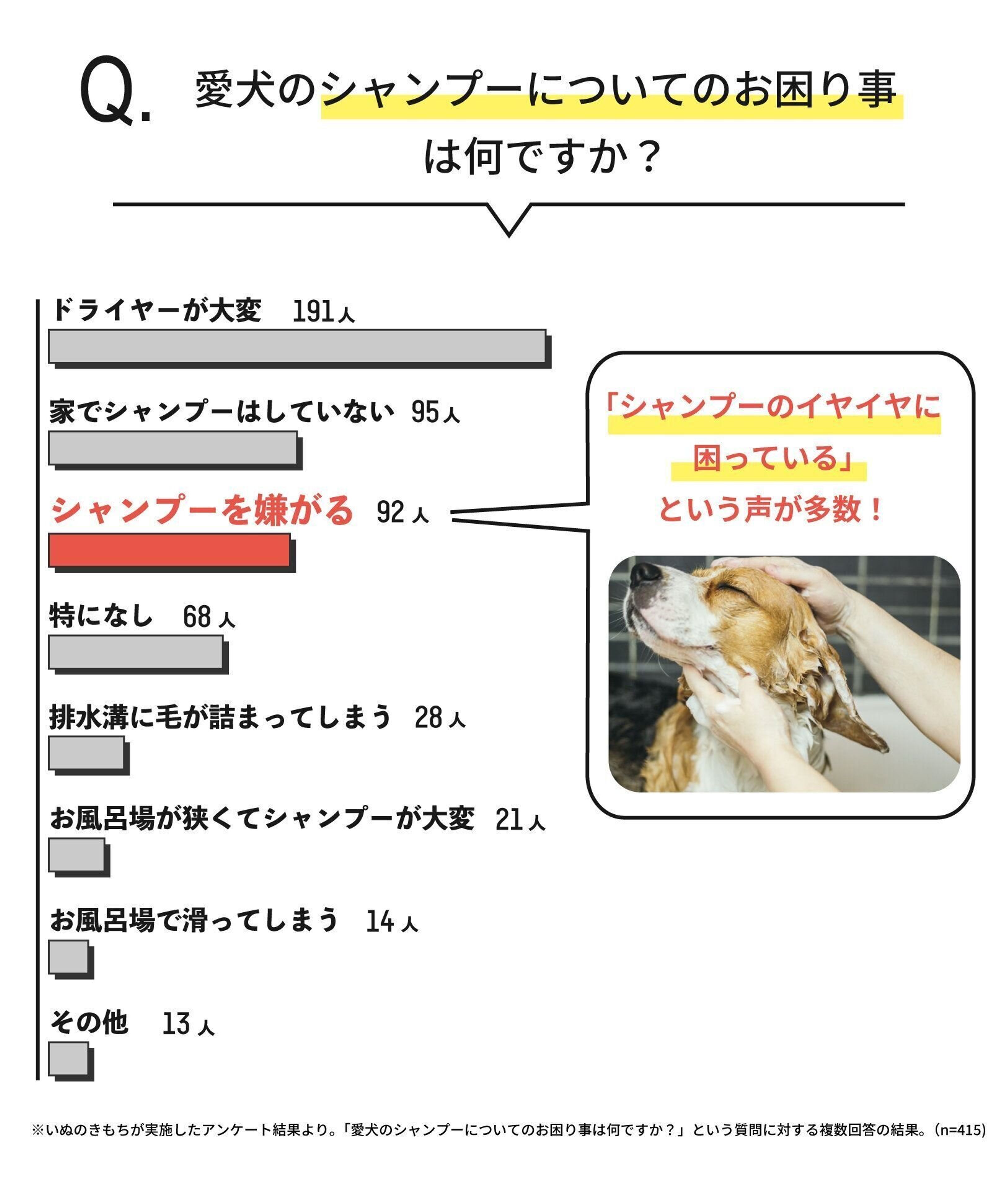Pr 名もなきペット家事 いぬ編 Vol 1 なんとかしたい抜け毛やシャンプーの悩み 実は している人ほど 困っていない アンケート結果も発表 いぬのきもちweb Magazine Pr 名もなきペット家事 いぬ編 Vol 1 なんとかしたい抜け毛やシャンプーの悩み 実は している人ほど 困っていない アンケート結果も発表 いぬのきもちweb Magazine