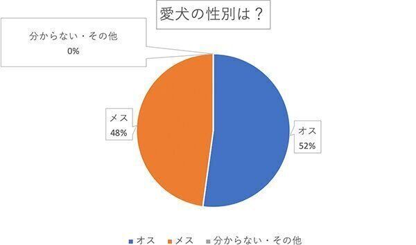 愛犬の性別は？