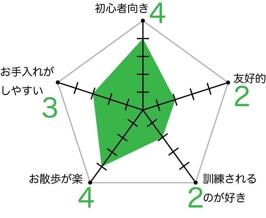 オーストラリアン・シルキー・テリアのグラフ