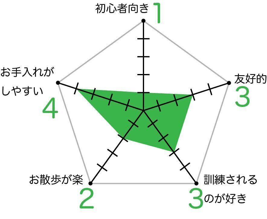 ボルドー・マスティフのグラフ