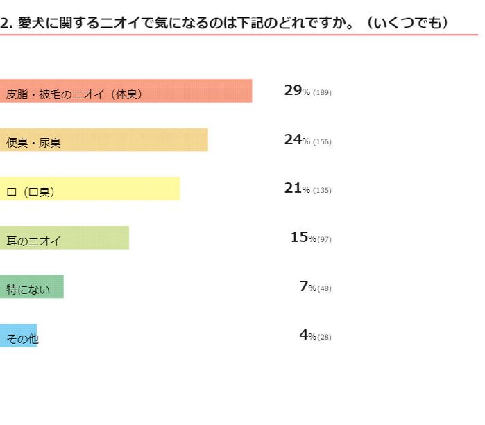 愛犬のニオイで気になる部位は?