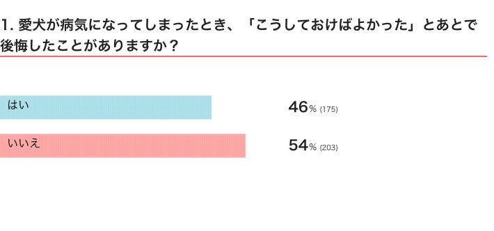 いぬのきもちWEB MAGAZINE　愛犬の病気に関するアンケートvol.01