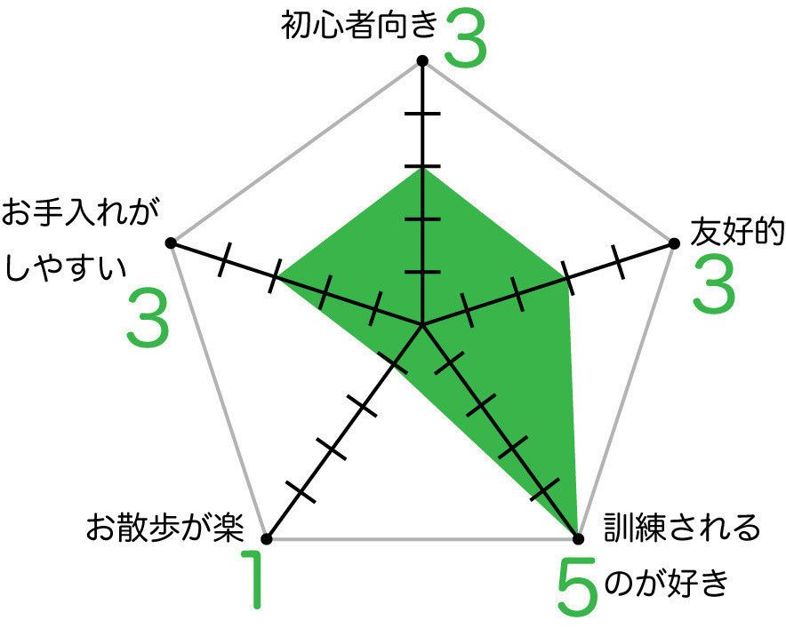ボーダー・コリーのグラフ