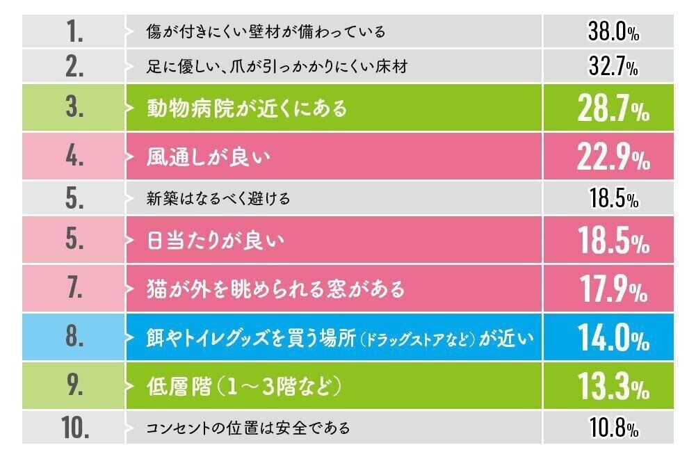 アットホームの調査でわかった愛猫のための住まいのおすすめポイント