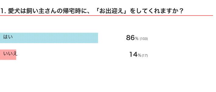 いぬのきもちWEB MAGAZINE『犬が見せる「しぐさ」「行動」に関するアンケートvol.01』 120件の回答
