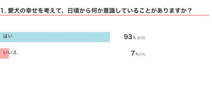 いぬのきもちWEB MAGAZINE『愛犬の幸せに関するアンケートvol.01』