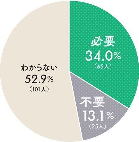 歯石除去手術の必要有無のグラフ