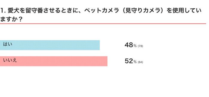 愛犬を留守番させるときに、ペットカメラ(見守りカメラ)を使用している?