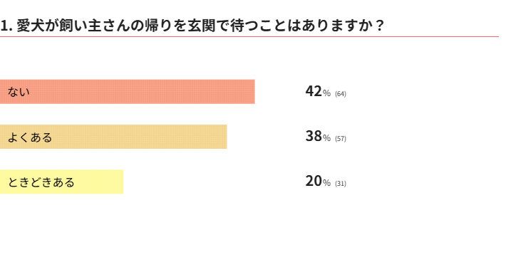 愛犬が飼い主さんの帰りを玄関で待つことはありますか？