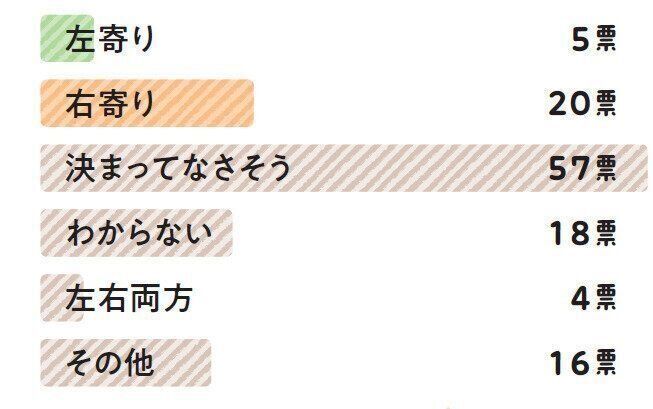 「しっぽの振り方」に関するアンケート結果