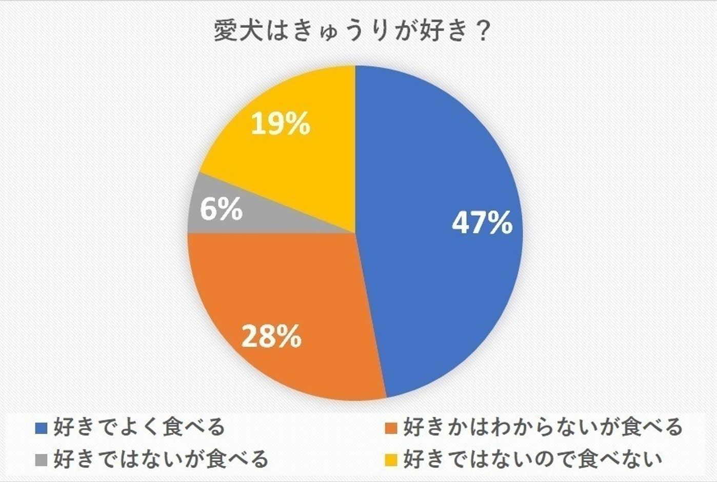 ペット栄養管理士が解説 愛犬にきゅうりをあげていい 栄養はあるの いぬのきもちweb Magazine ペット栄養管理士が解説 愛犬にきゅうりをあげていい 栄養はあるの いぬのきもちweb Magazine