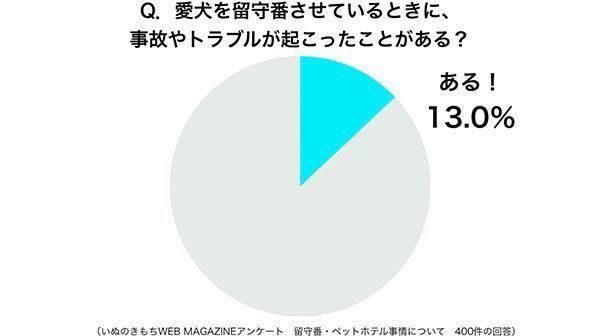 グラフ：愛犬を留守番させているときに、事故やトラブルが起こったことがある？