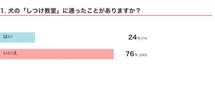 いぬのきもちWEB MAGAZINE『しつけ教室に関するアンケートvol.01』314件の回答