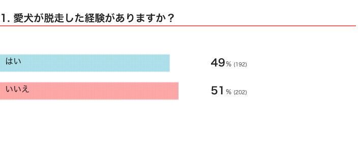 いぬのきもちWEB MAGAZINE『犬の脱走経験に関するアンケートvol.01』　395件の回答