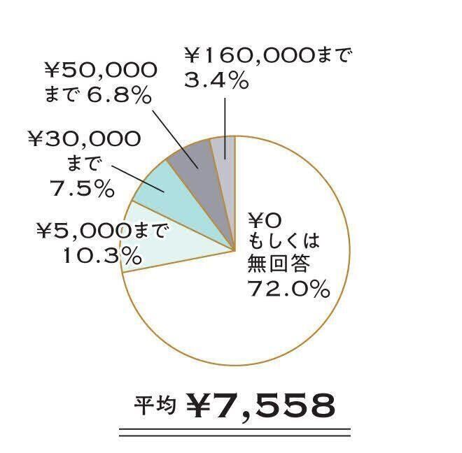 しつけ・トレーニング代