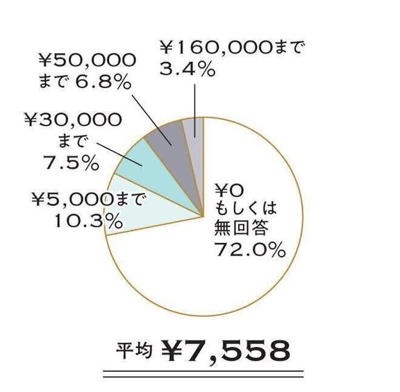 しつけ・トレーニング代