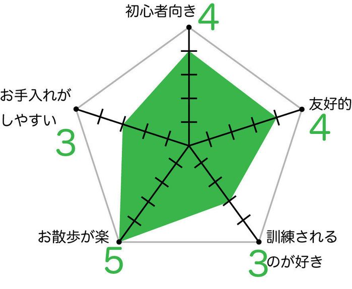 狆のグラフ