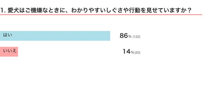 いぬのきもちWEB MAGAZINE『犬の行動に関するアンケートvol.09』　143件の回答