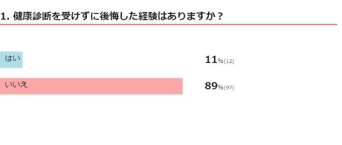 健康診断を受けずに後悔した経験はありますか?