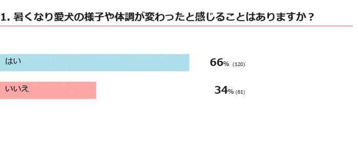 暑さで愛犬の様子や体調が変わったと感じる?