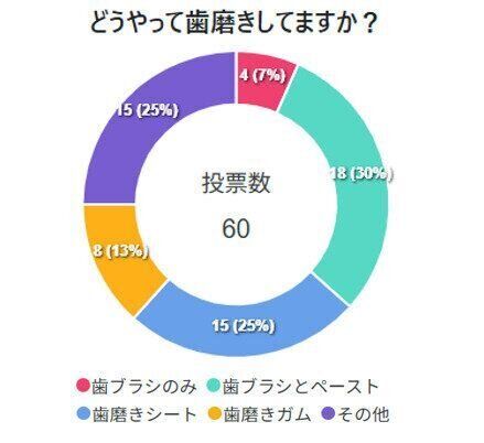 ※2026年5月実施「いぬのきもちテラス※」内アンケート調査（回答者数　60人）