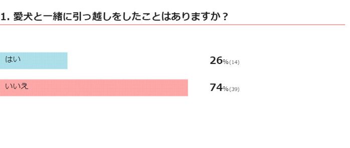 愛犬と一緒に引っ越したことはある?