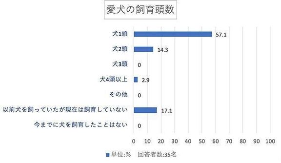 愛犬の飼育頭数