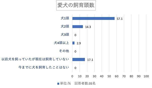 愛犬の飼育頭数
