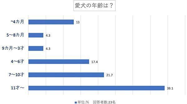 愛犬の年齢は？