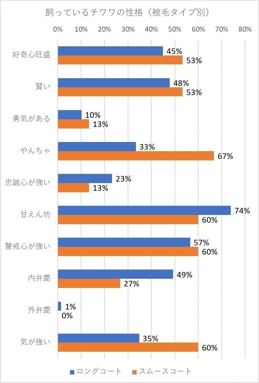 被毛タイプ別チワワの性格