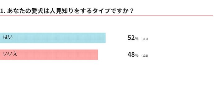 あなたの愛犬は人見知りをするタイプですか?