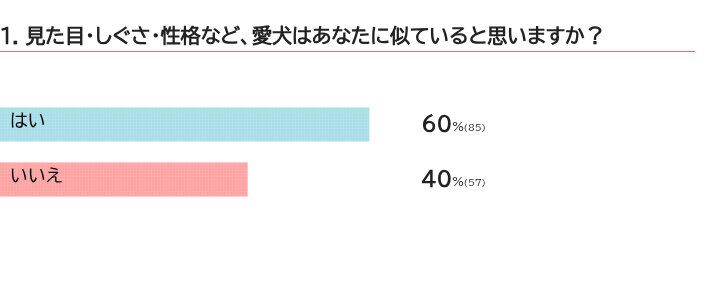 愛犬とあなたは似ていますか？