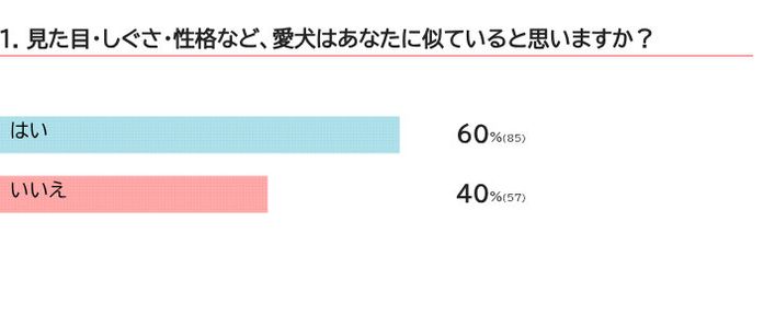 愛犬とあなたは似ていますか?