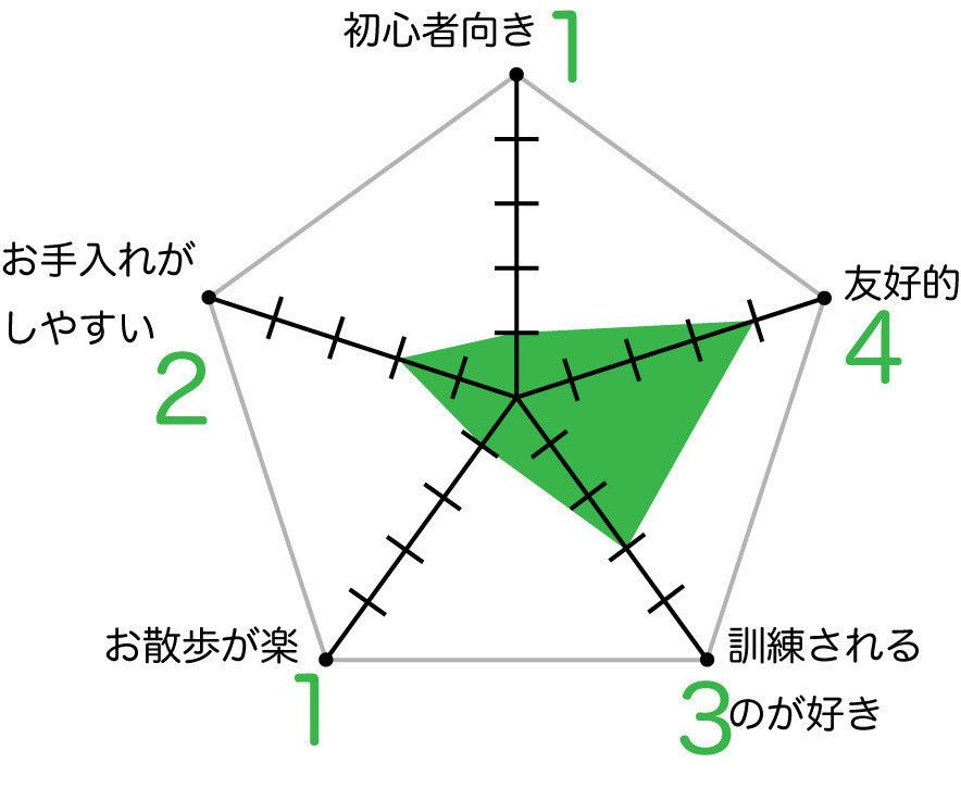 アイリッシュ・ウルフハウンドのグラフ