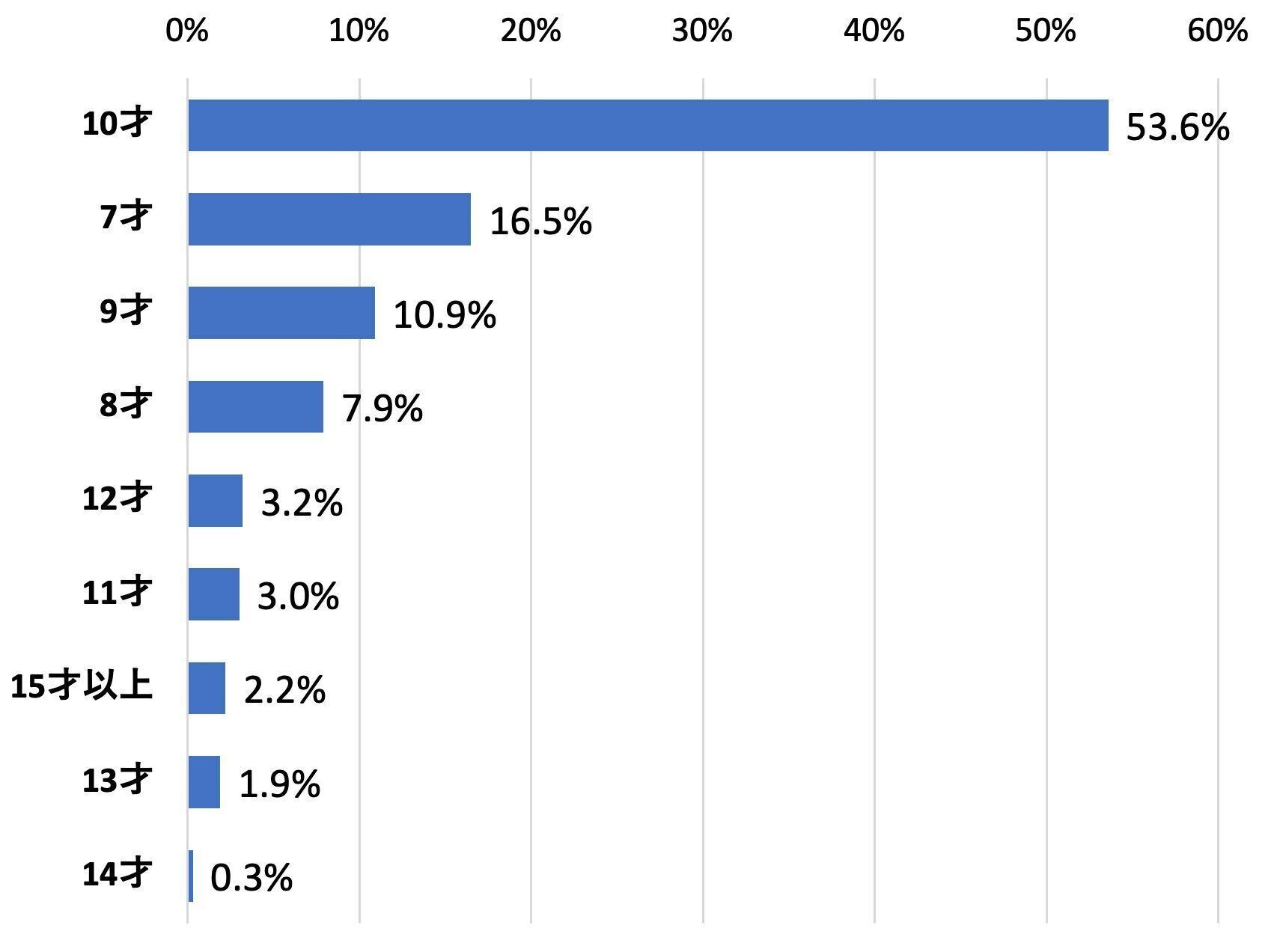 アンケートのグラフ