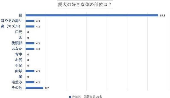 愛犬の好きな体の部位は？