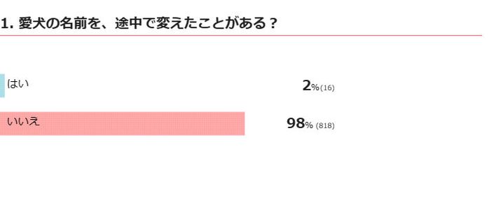 愛犬の名前を途中で変えたことがある?