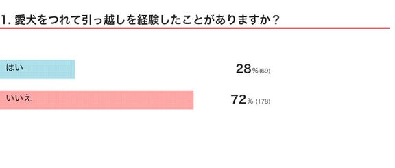 いぬのきもちWEB MAGAZINE 犬の引っ越しに関するアンケートvol.0 247件の回答