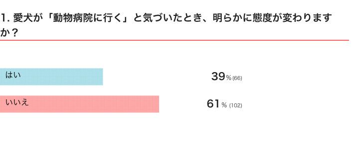 いぬのきもちWEB MAGAZINE『犬の反応に関するアンケートvol.01』