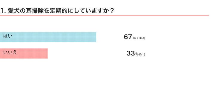 いぬのきもちWEB MAGAZINE『愛犬の体のことに関するアンケートvol.01』