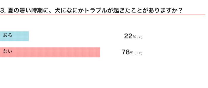 いぬのきもちWEB MAGAZINE　犬の飼い主さんへ「夏場のトラブル」に関するアンケートvol.01