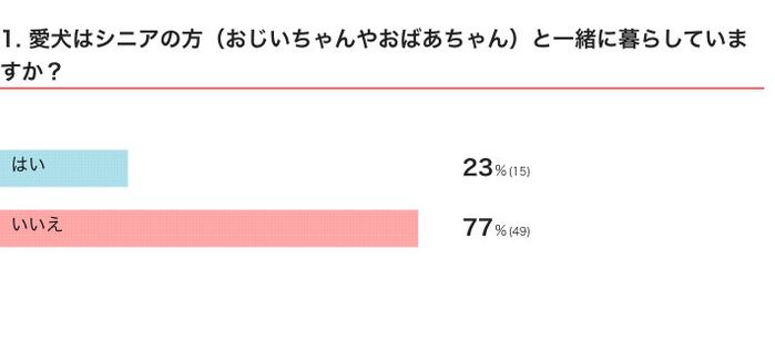 いぬのきもちWEB MAGAZINE『シニアの家族と暮らす愛犬に関するアンケートvol.01』