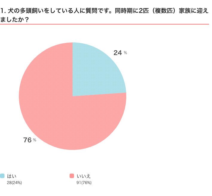 いぬのきもちWEB MAGAZINE　犬の多頭飼いに関するアンケートvol.01