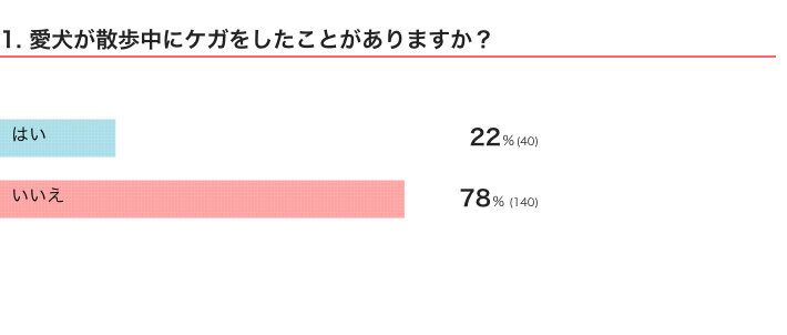 いぬのきもちWEB MAGAZINE『犬の散歩中でのケガに関するアンケートvol.01』　180件の回答