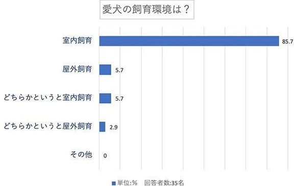 愛犬の飼育環境は？