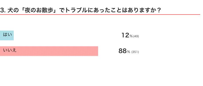 いぬのきもちWEB MAGAZINE『「犬の育て方、散歩」に関するアンケートvol.17』400件の回答
