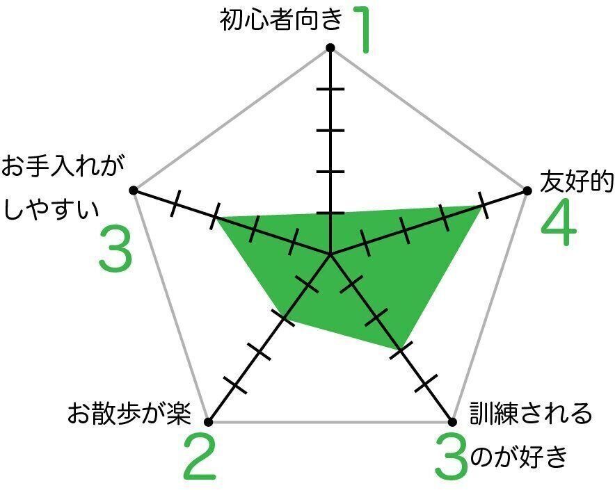 グレート・デーンのグラフ